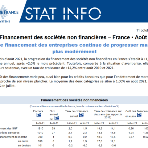 La Banque de France dresse une analyse du financement des sociétés non-financières