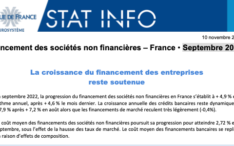 La Banque de France publie son analyse du financement des Sociétés Non Financières en France- Septembre 2022