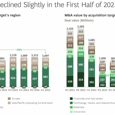 BCG publie son analyse du marché mondial des fusions-acquisitions à mi-2025
